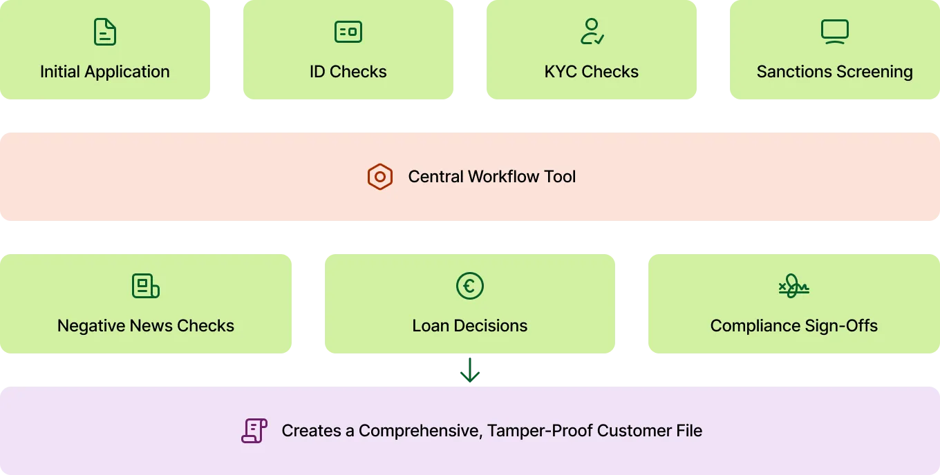 Compliance Summary